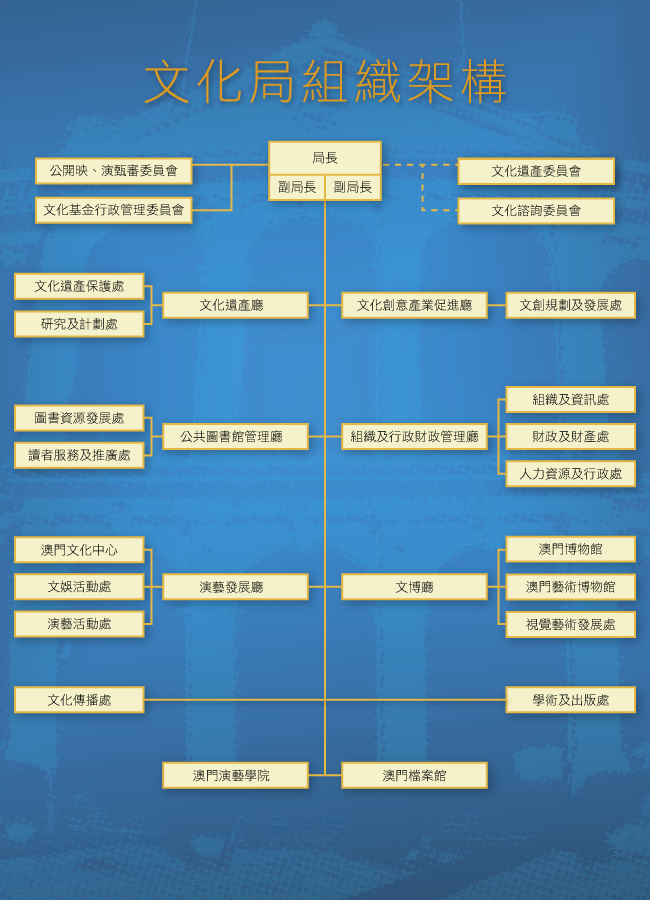 文化局组织架构 - 澳门特别行政区政府文化局
